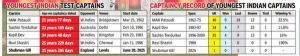 Shubman Gill's Captaincy Debut: Century Not Enough as India Trails England - Can He Adapt?