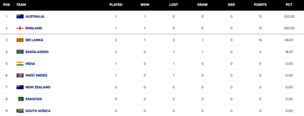 WTC 2025-27 Standings Overview